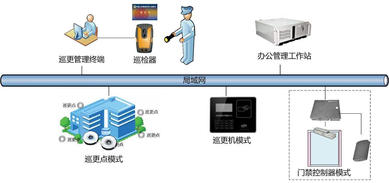 描述