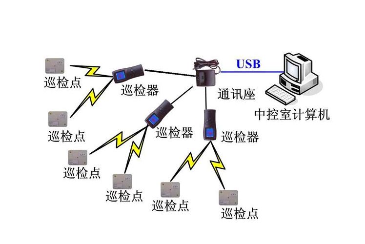 巡更系統